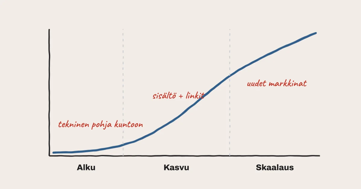 Kasvuyrityksen hakunäkyvyyden vaiheet