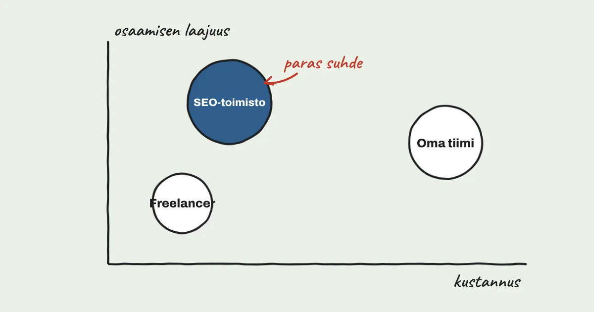 SEO-toimisto, freelancer vai oma asiantuntija? Vertailu 2026